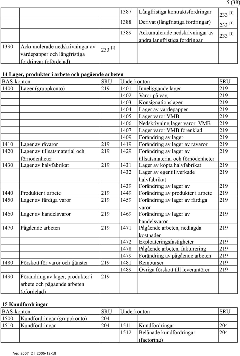 1403 Konsignationslager 219 1404 Lager av värdepapper 219 1405 Lager varor VMB 219 1406 Nedskrivning lager varor VMB 219 1407 Lager varor VMB förenklad 219 1409 Förändring av lager 219 1410 Lager av