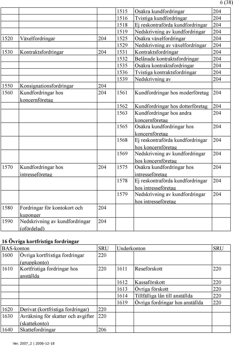 kontraktsfordringar 204 1539 Nedskrivning av 204 1550 Konsignationsfordringar 204 1560 Kundfordringar hos 204 1561 Kundfordringar hos moderföretag 204 1562 Kundfordringar hos dotterföretag 204 1563