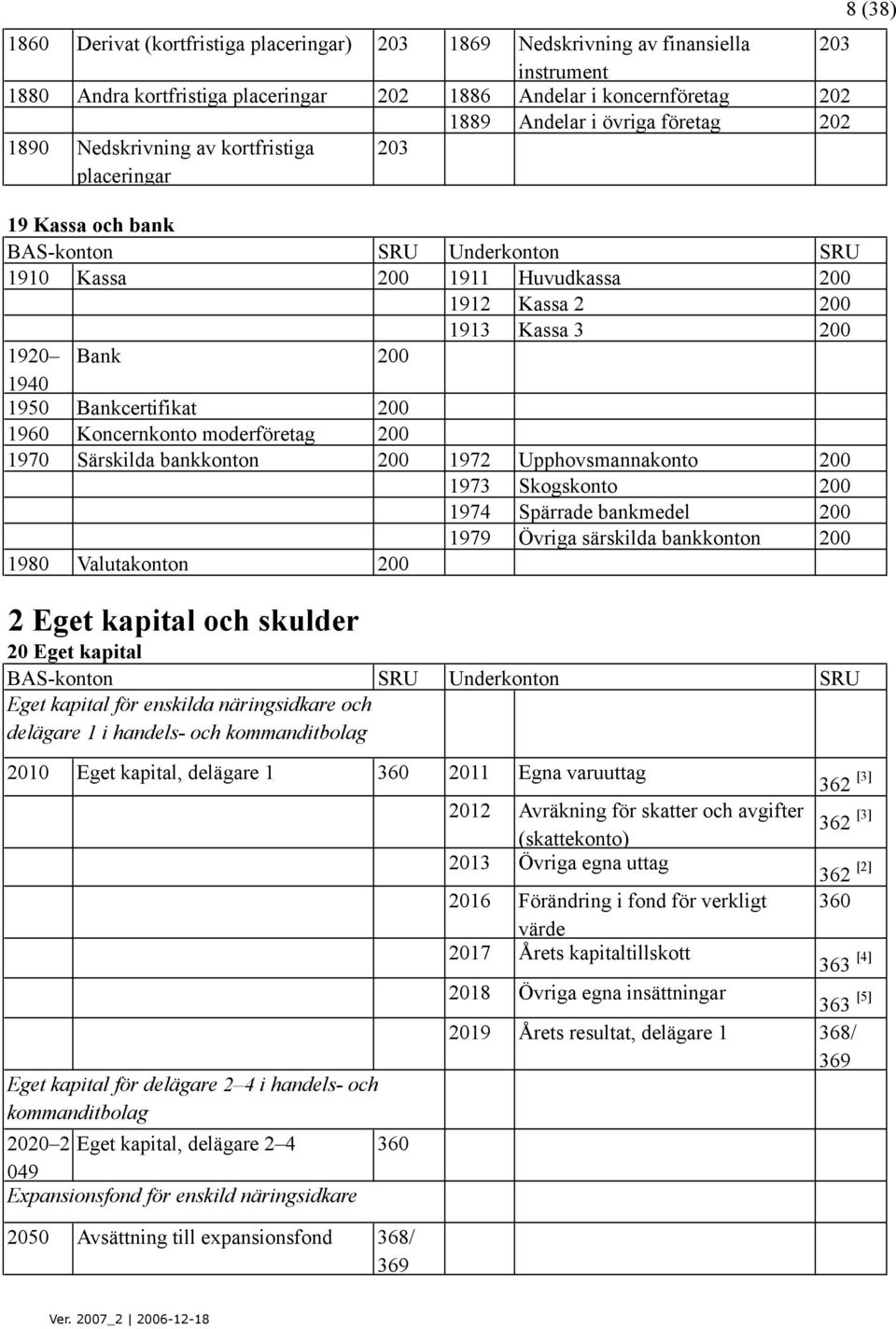 moderföretag 200 1970 Särskilda bankkonton 200 1972 Upphovsmannakonto 200 1973 Skogskonto 200 1974 Spärrade bankmedel 200 1979 Övriga särskilda bankkonton 200 1980 Valutakonton 200 2 Eget kapital och