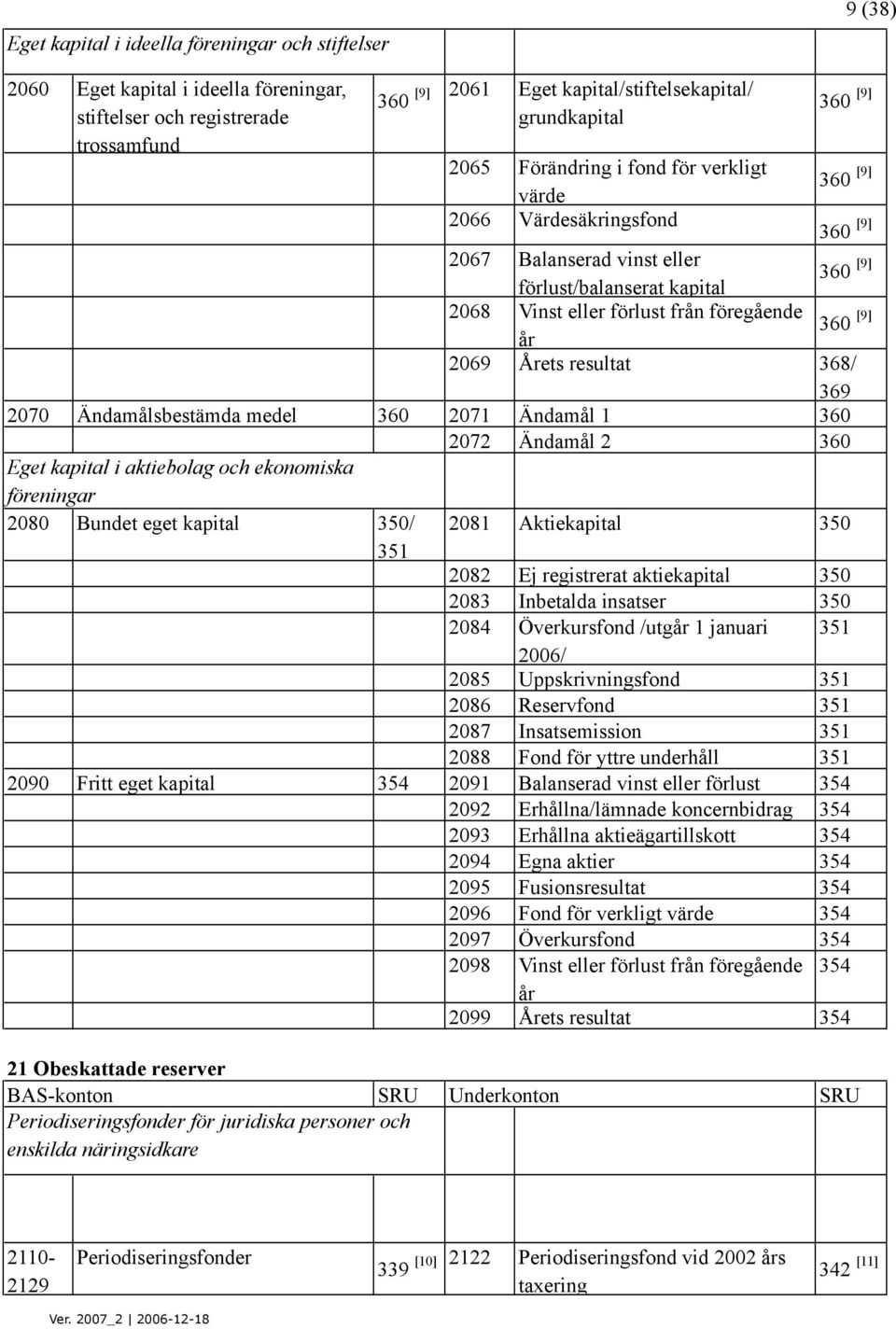 Ändamålsbestämda medel 360 2071 Ändamål 1 360 2072 Ändamål 2 360 Eget kapital i aktiebolag och ekonomiska föreningar 2080 Bundet eget kapital 350/ 2081 Aktiekapital 350 351 2082 Ej registrerat