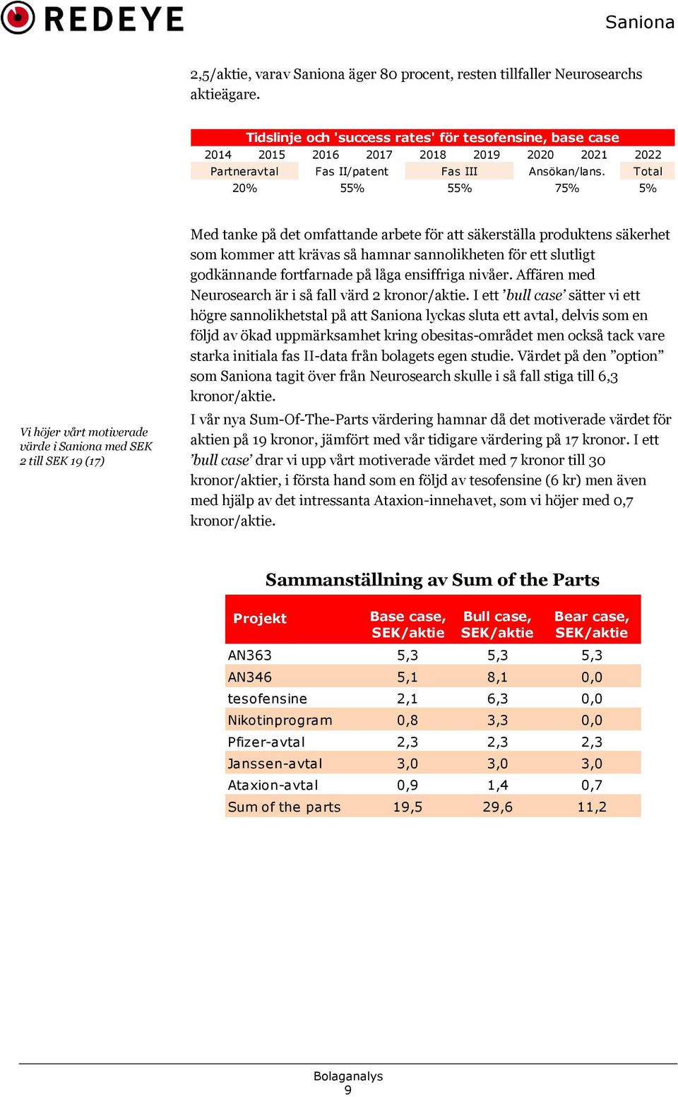 75% Total 5% Vi höjer vårt motiverade värde i Saniona med SEK 2 till SEK 19 (17) Med tanke på det omfattande arbete för att säkerställa produktens säkerhet som kommer att krävas så hamnar