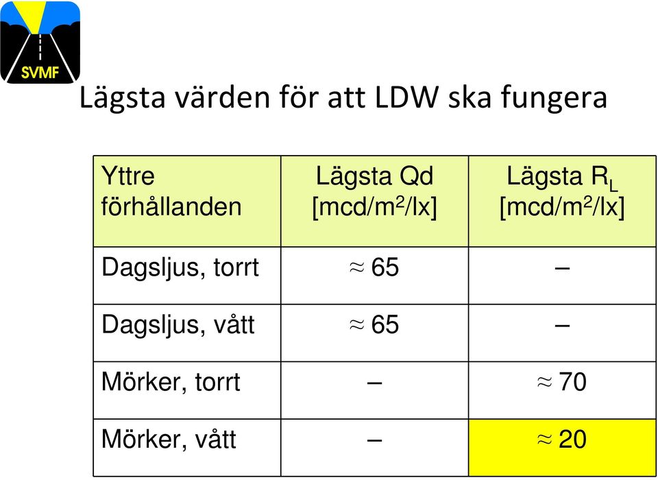 R L [mcd/m 2 /lx] Dagsljus, torrt 65