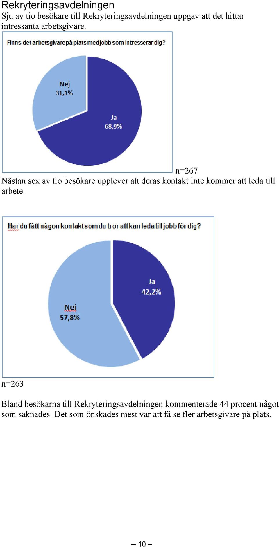 n=267 Nästan sex av tio besökare upplever att deras kontakt inte kommer att leda till arbete.