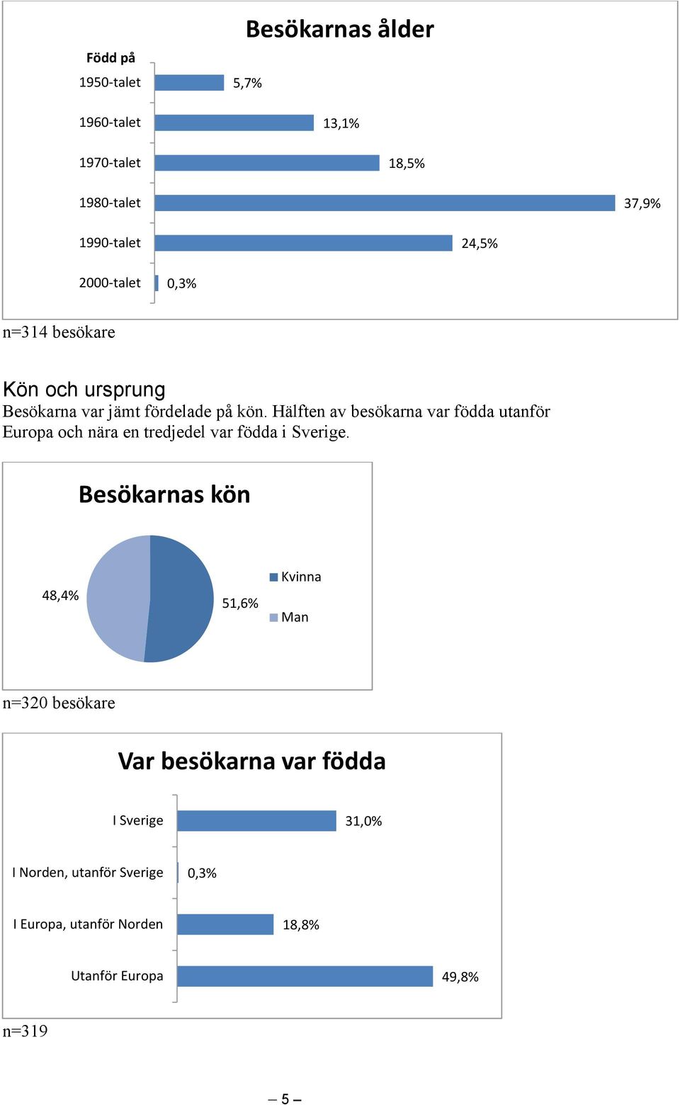 Hälften av besökarna var födda utanför Europa och nära en tredjedel var födda i Sverige.