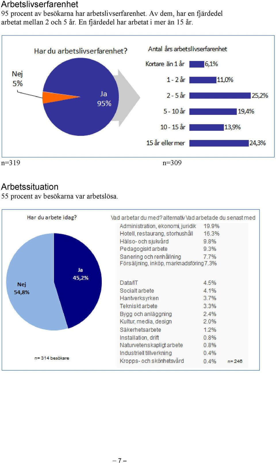 Av dem, har en fjärdedel arbetat mellan 2 och 5 år.