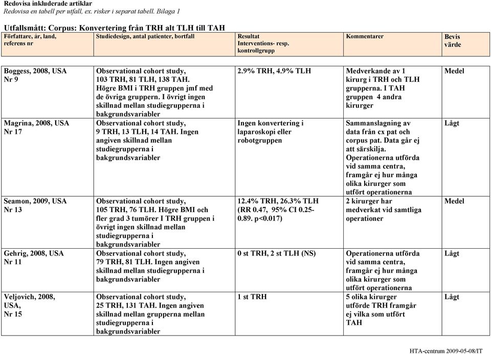 Högre BMI och fler grad 3 tumörer I TRH gruppen i övrigt ingen skillnad mellan 79 TRH, 81 TLH. Ingen angiven skillnad mellan 25 TRH, 131 TAH. Ingen angiven skillnad mellan grupperna mellan 2.