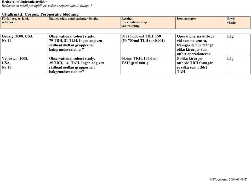 Ingen angiven skillnad mellan grupperna i? 50 (25-300)ml TRH, 150 (50-700)ml TLH (p<0.001) 66.