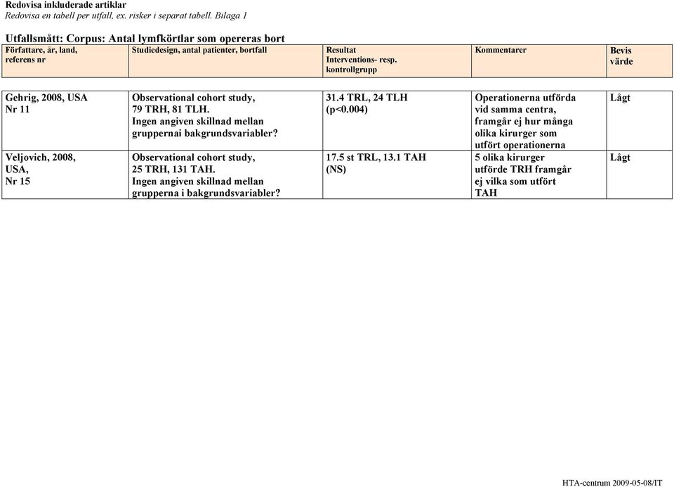 25 TRH, 131 TAH. Ingen angiven skillnad mellan grupperna i? 31.4 TRL, 24 TLH (p<0.