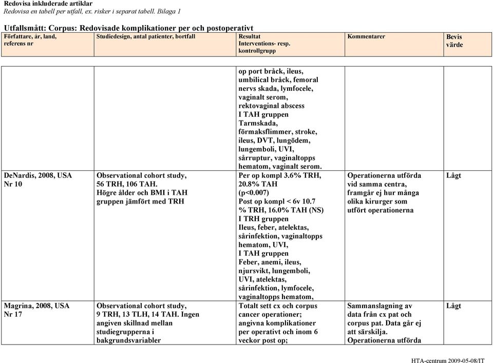 Ingen angiven skillnad mellan op port bråck, ileus, umbilical bråck, femoral nervs skada, lymfocele, vaginalt serom, rektovaginal abscess I TAH gruppen Tarmskada, förmaksflimmer, stroke, ileus, DVT,