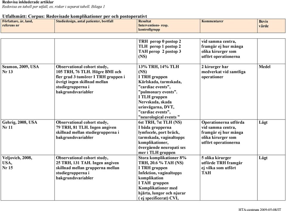 Ingen angiven skillnad mellan grupperna mellan 13% TRH, 14% TLH (NS) I TRH gruppen Kärlskada, tarmskada, cardiac events, pulmonary events.