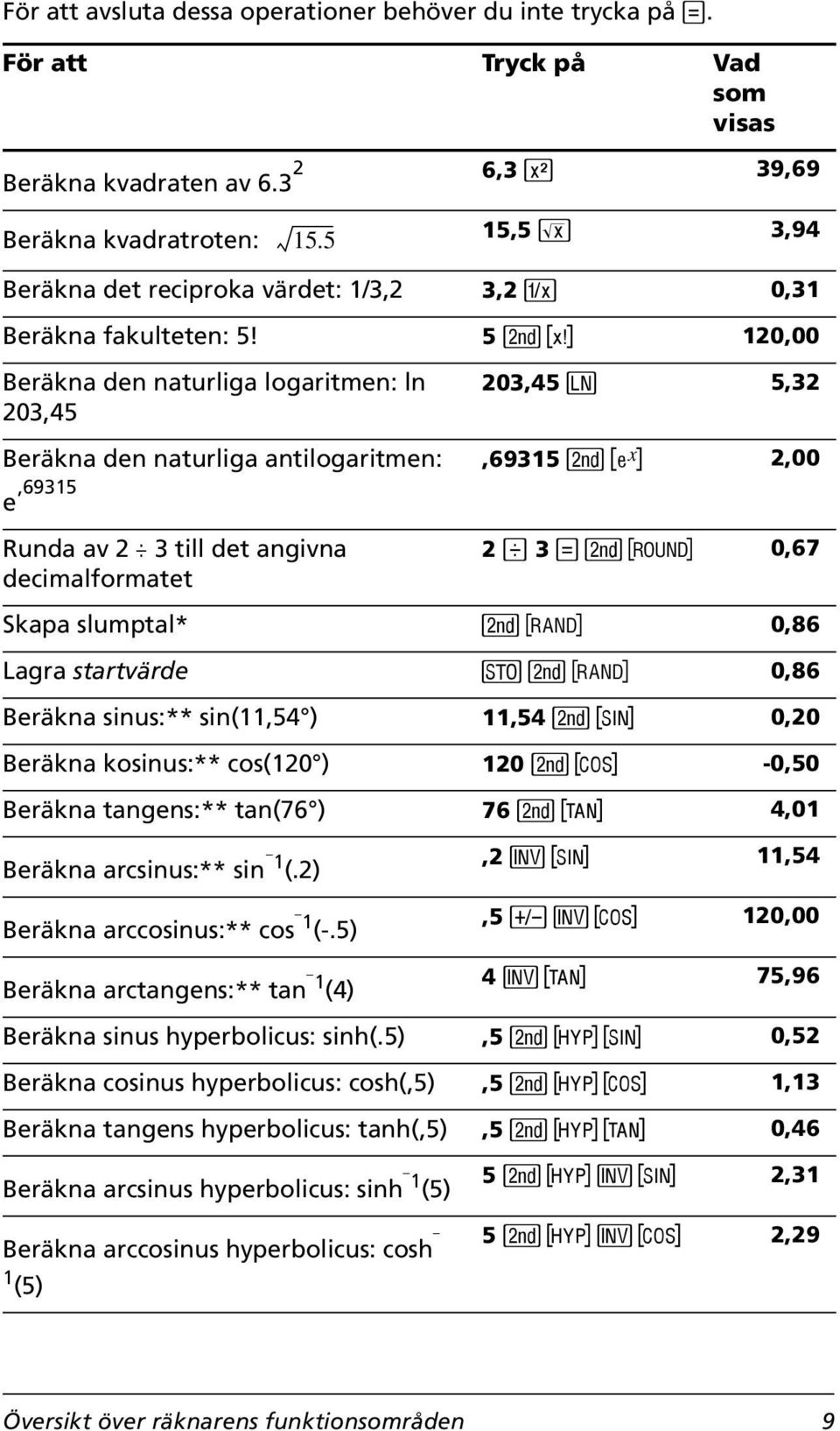 5 & g 120,00 Beräkna den naturliga logaritmen: ln 203,45 203,45 > 5,32 Beräkna den naturliga antilogaritmen:,69315 & i 2,00 e,69315 Runda av 2 P 3 till det angivna decimalformatet 2 6 3 N & o 0,67