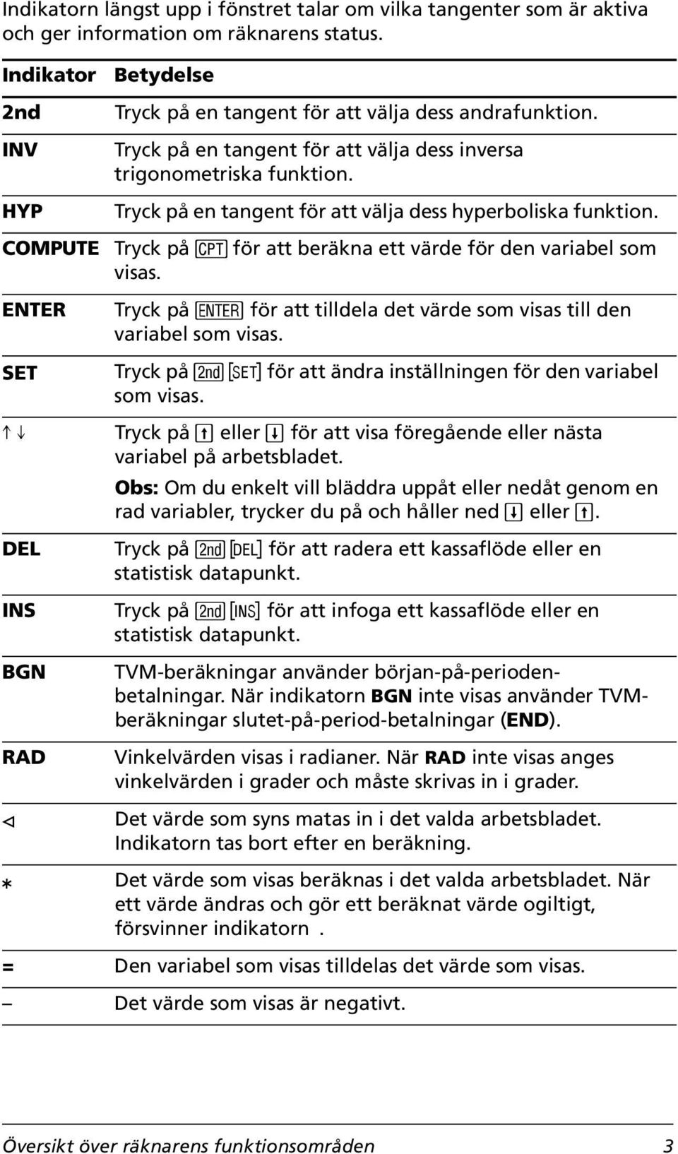 Tryck på en tangent för att välja dess hyperboliska funktion. Tryck på % för att beräkna ett värde för den variabel som visas. Tryck på! för att tilldela det värde som visas till den variabel som visas.