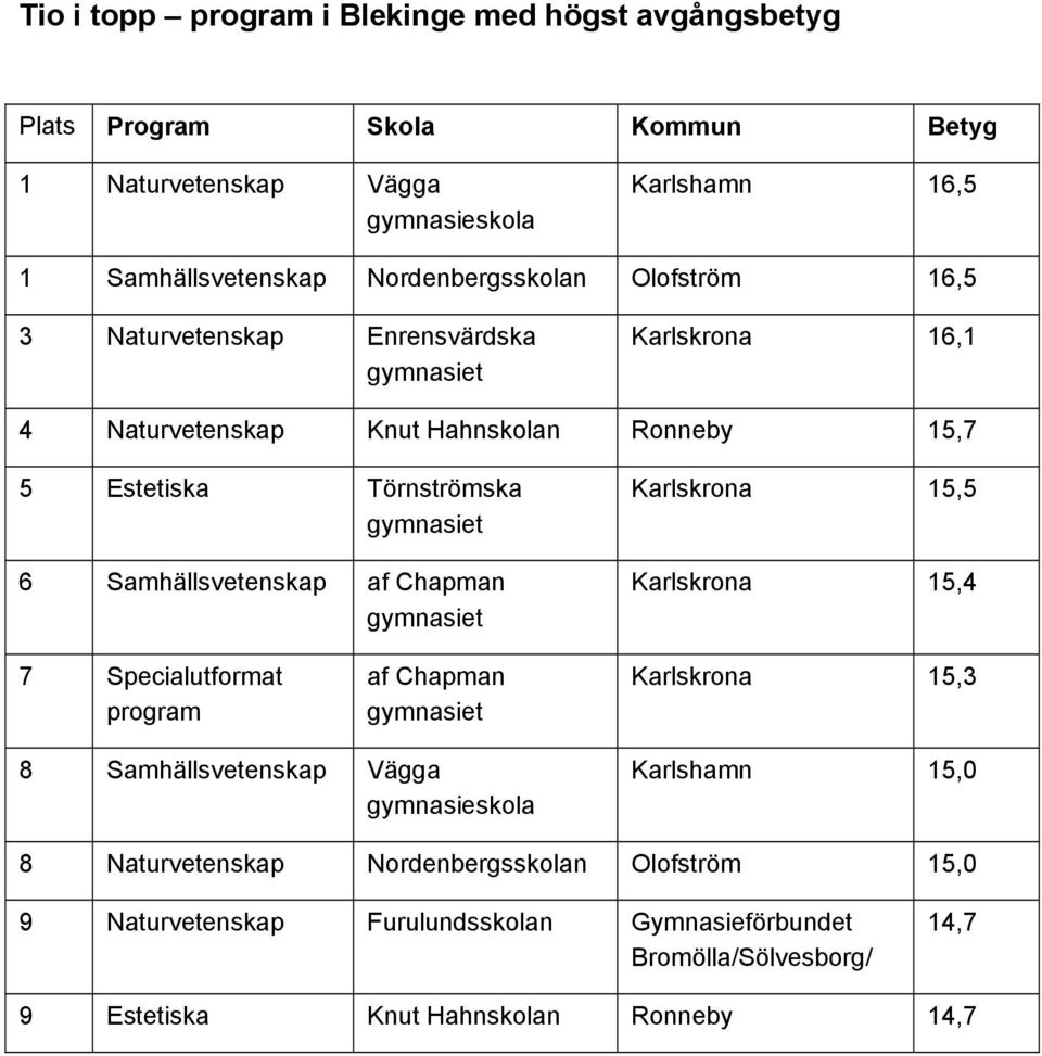 Samhällsvetenskap af Chapman Karlskrona 15,5 Karlskrona 15,4 7 Specialutformat program af Chapman Karlskrona 15,3 8 Samhällsvetenskap Vägga Karlshamn 15,0