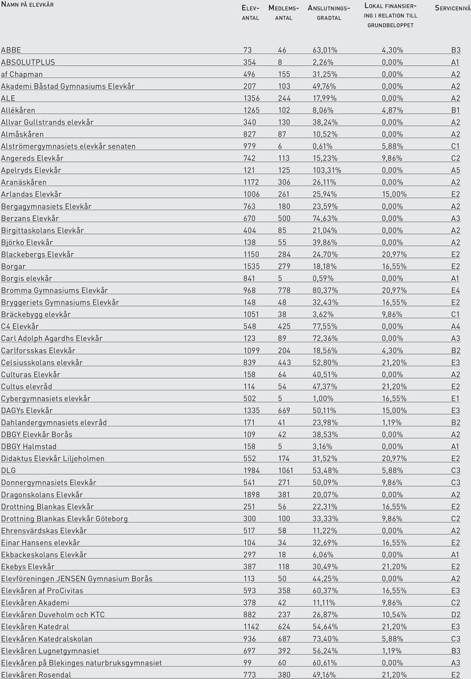 C2 Apelryds Elevkår 121 125 103,31% 0,00% A5 Aranäskåren 1172 306 26,11% 0,00% A2 Arlandas Elevkår 1006 261 25,94% 15,00% E2 Bergagymnasiets Elevkår 763 180 23,59% 0,00% A2 Berzans Elevkår 670 500