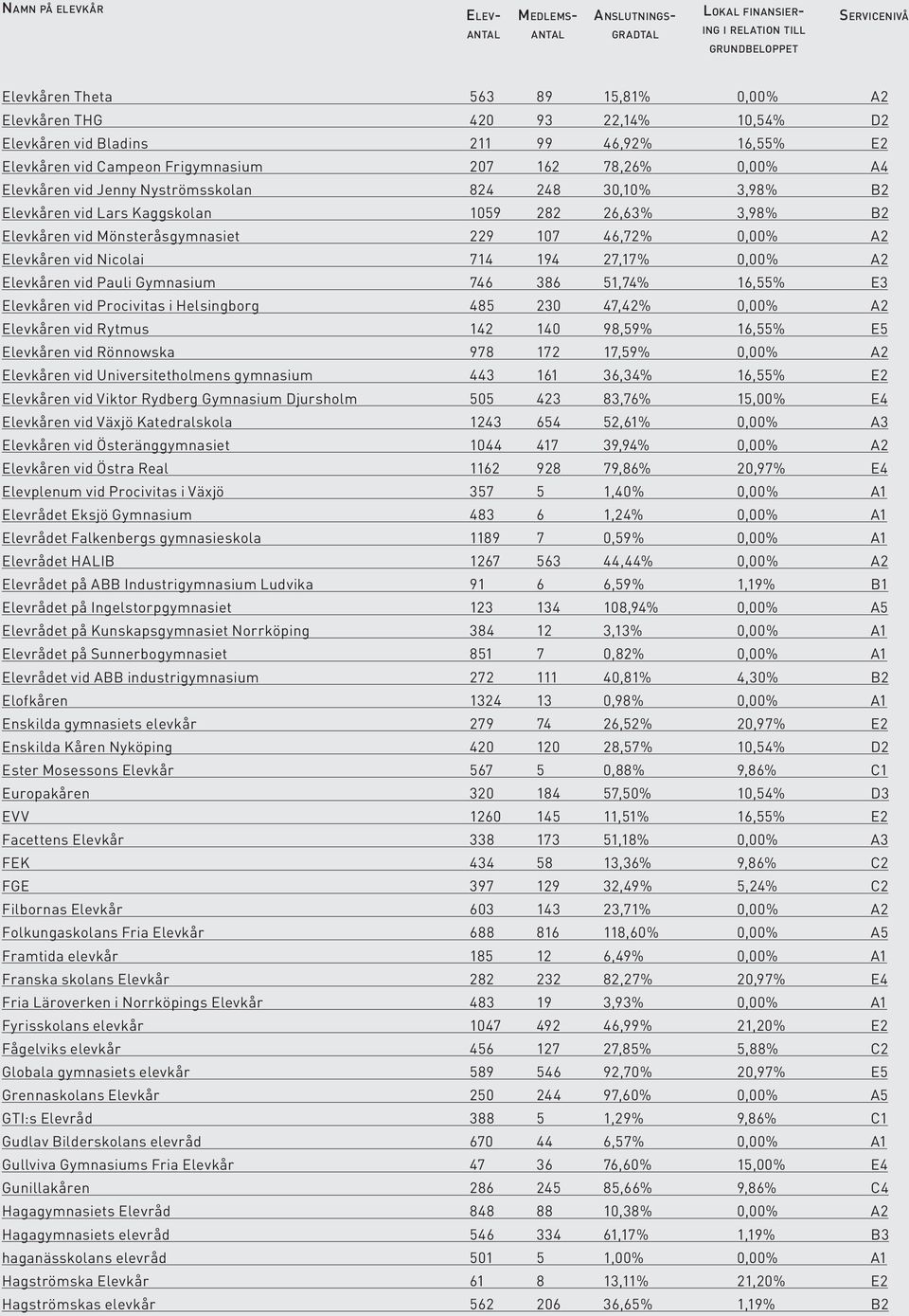 A2 Elevkåren vid Pauli Gymnasium 746 386 51,74% 16,55% E3 Elevkåren vid Procivitas i Helsingborg 485 230 47,42% 0,00% A2 Elevkåren vid Rytmus 142 140 98,59% 16,55% E5 Elevkåren vid Rönnowska 978 172