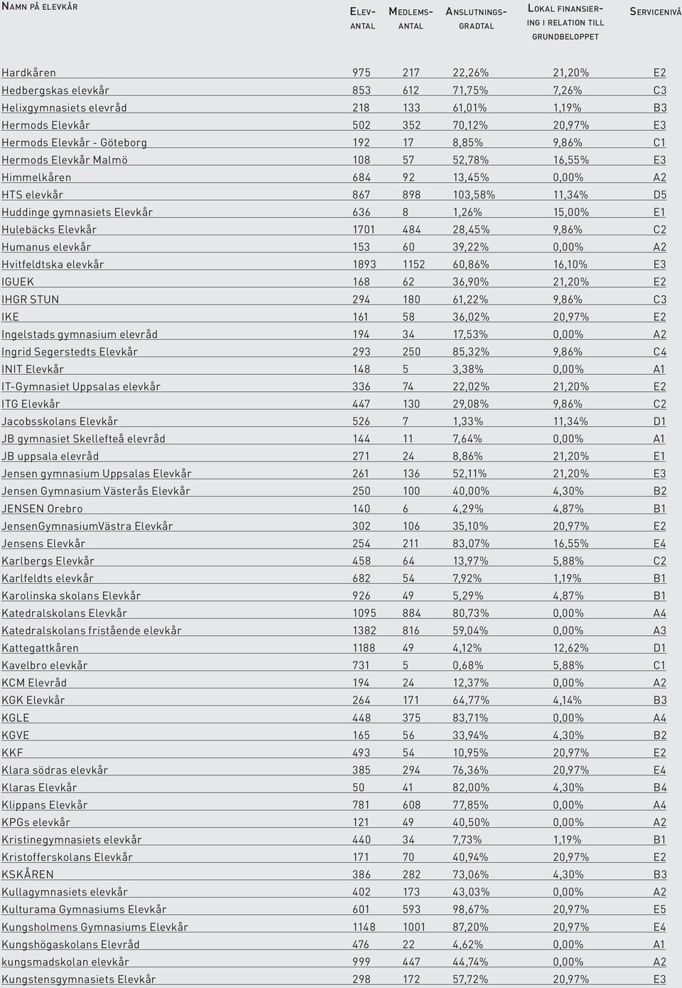 Elevkår 1701 484 28,45% 9,86% C2 Humanus elevkår 153 60 39,22% 0,00% A2 Hvitfeldtska elevkår 1893 1152 60,86% 16,10% E3 IGUEK 168 62 36,90% 21,20% E2 IHGR STUN 294 180 61,22% 9,86% C3 IKE 161 58