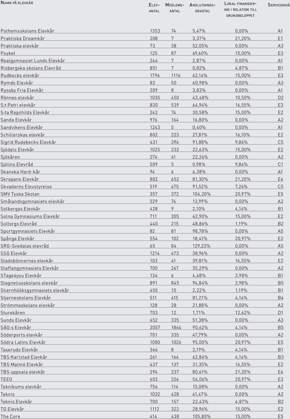 450 43,48% 10,50% D2 S:t Petri elevkår 830 539 64,94% 16,55% E3 S:ta Ragnhilds Elevkår 242 74 30,58% 15,00% E2 Sanda Elevkår 976 164 16,80% 0,00% A2 Sandvikens Elevkår 1243 5 0,40% 0,00% A1