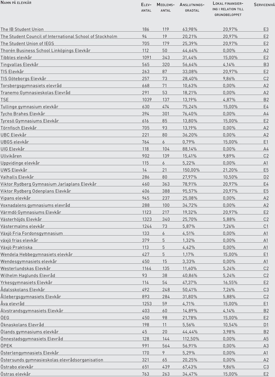 9,86% C2 Torsbergsgymnasiets elevråd 668 71 10,63% 0,00% A2 Tranemo Gymnasieskolas Elevråd 291 53 18,21% 0,00% A2 TSE 1039 137 13,19% 4,87% B2 Tullinge gymnasium elevkår 630 474 75,24% 15,00% E4