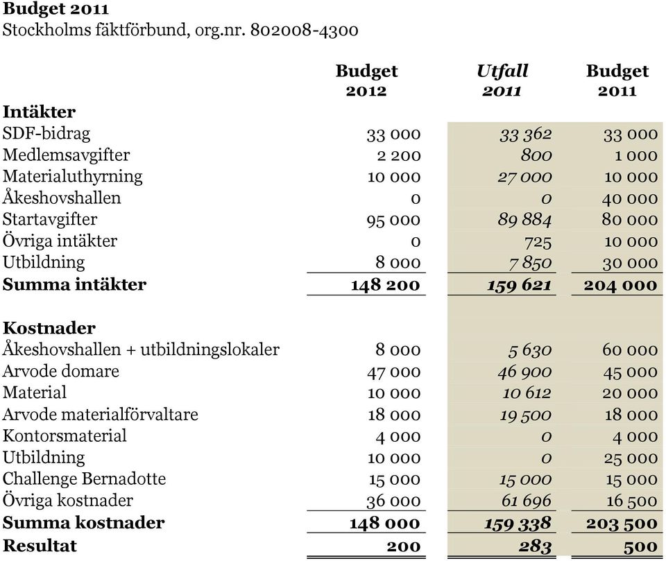 000 Startavgifter 95 000 89 884 80 000 Övriga intäkter 0 725 10 000 Utbildning 8 000 7 850 30 000 Summa intäkter 148 200 159 621 204 000 Kostnader Åkeshovshallen + utbildningslokaler 8