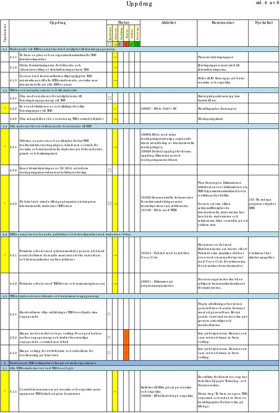 1 4.1.2 Ta fram en plan och en organisationsstruktur för THS idrottsverksamhet Utöka förutsättningarna för bildande och vidareutveckling av idrottsföreningar inom THS Ej påbörjad Pågående Uppföljning