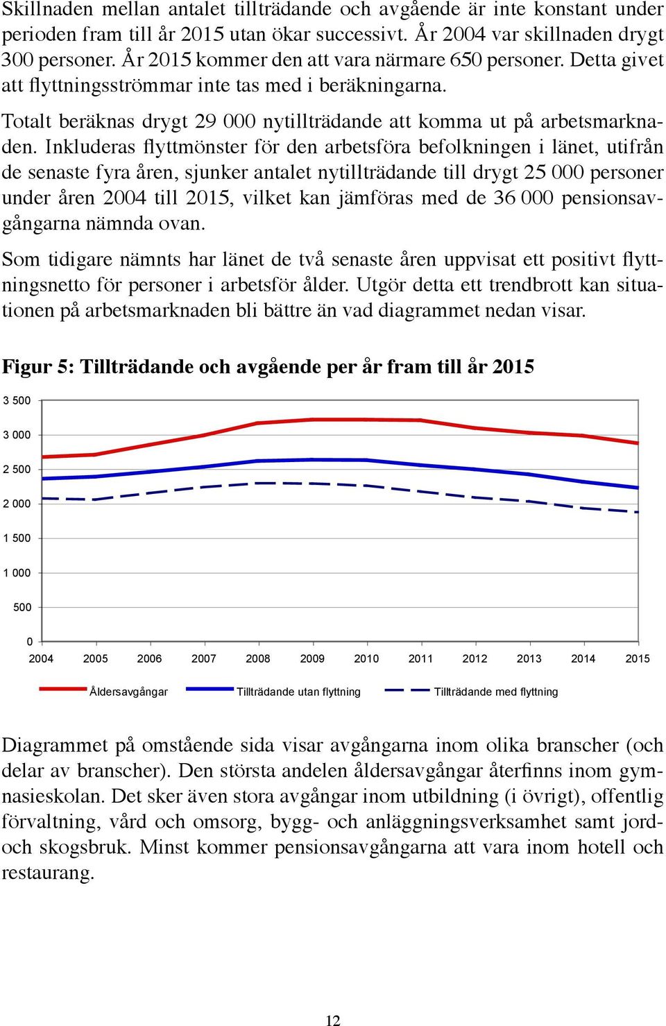 Inkluderas flyttmönster för den arbetsföra befolkningen i länet, utifrån de senaste fyra åren, sjunker antalet nytillträdande till drygt 25 000 personer under åren 2004 till 2015, vilket kan jämföras