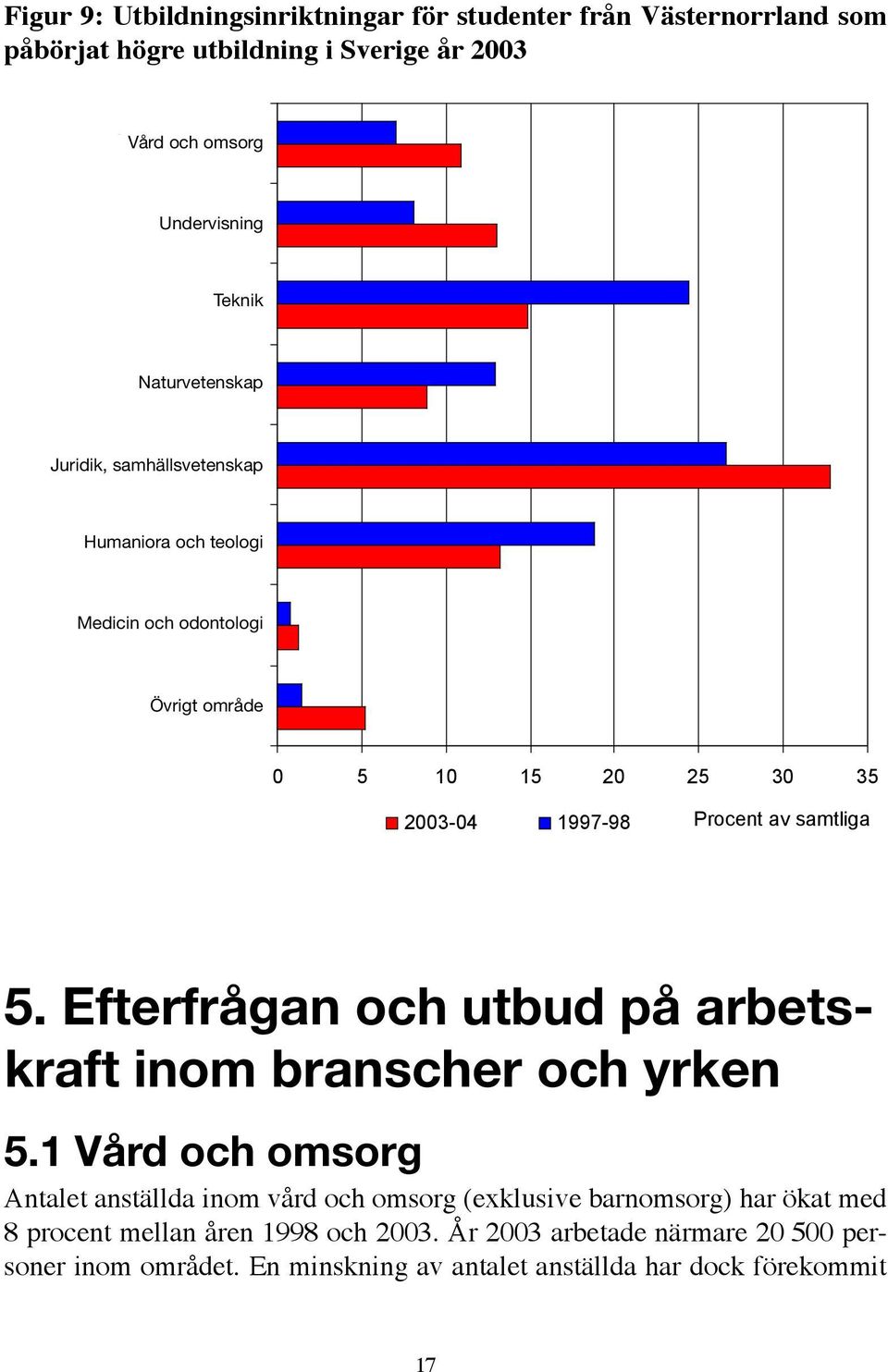 Procent av samtliga 5. Efterfrågan och utbud på arbetskraft inom branscher och yrken 5.