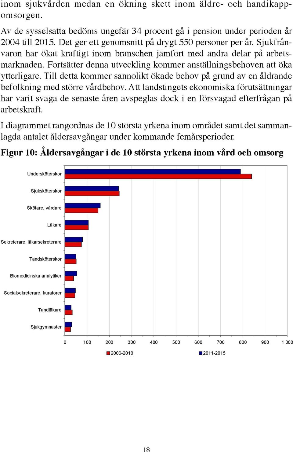 Fortsätter denna utveckling kommer anställningsbehoven att öka ytterligare. Till detta kommer sannolikt ökade behov på grund av en åldrande befolkning med större vårdbehov.