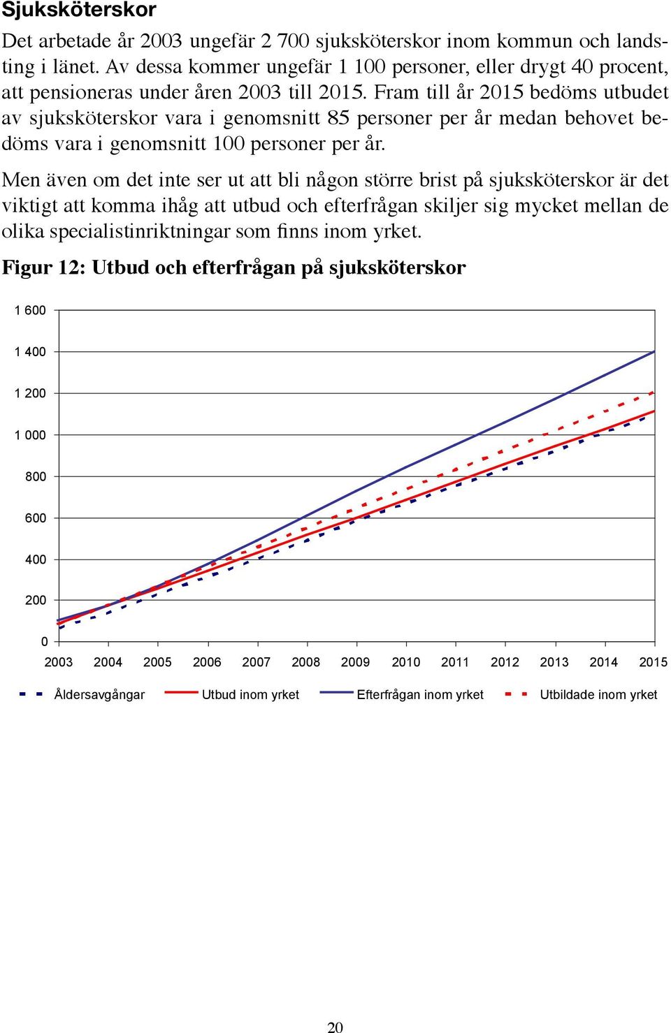 Fram till år 2015 bedöms utbudet av sjuksköterskor vara i genomsnitt 85 personer per år medan behovet bedöms vara i genomsnitt 100 personer per år.