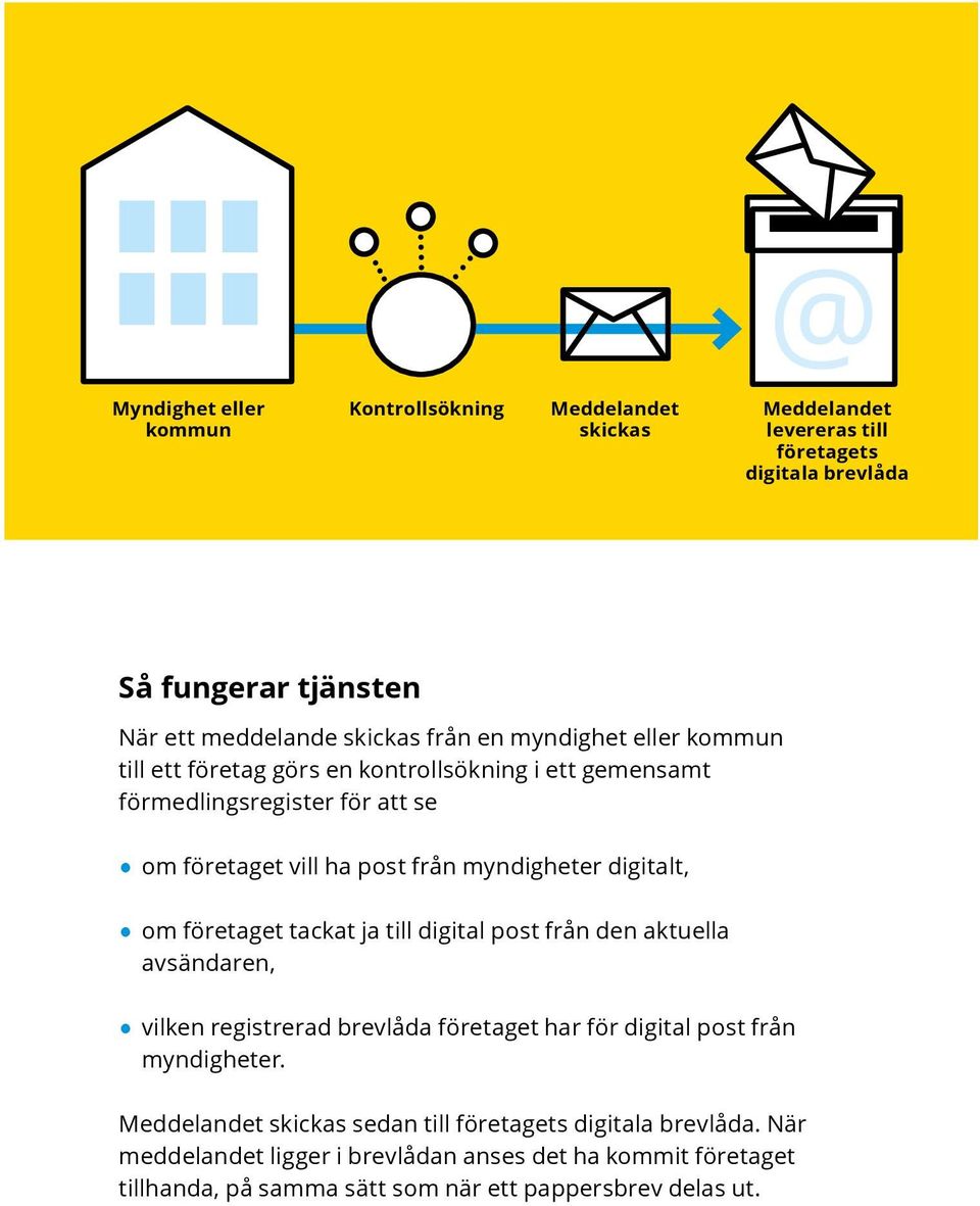 digitalt, om företaget tackat ja till digital post från den aktuella avsändaren, vilken registrerad brevlåda företaget har för digital post från myndigheter.
