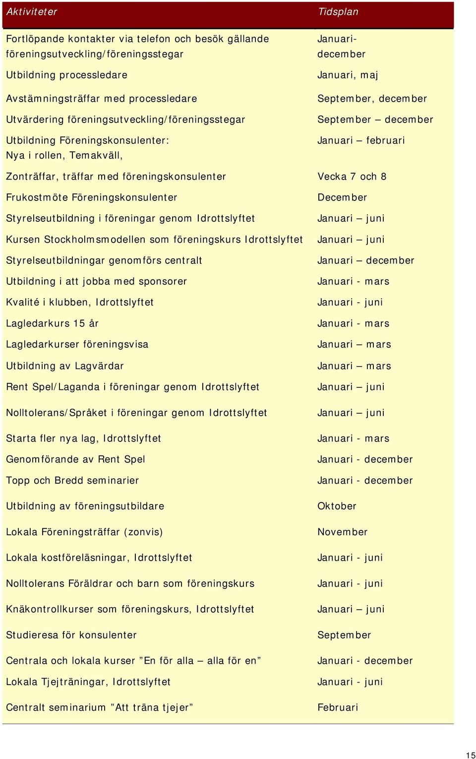 med föreningskonsulenter Vecka 7 och 8 Frukostmöte Föreningskonsulenter Styrelseutbildning i föreningar genom Idrottslyftet Kursen Stockholmsmodellen som föreningskurs Idrottslyftet