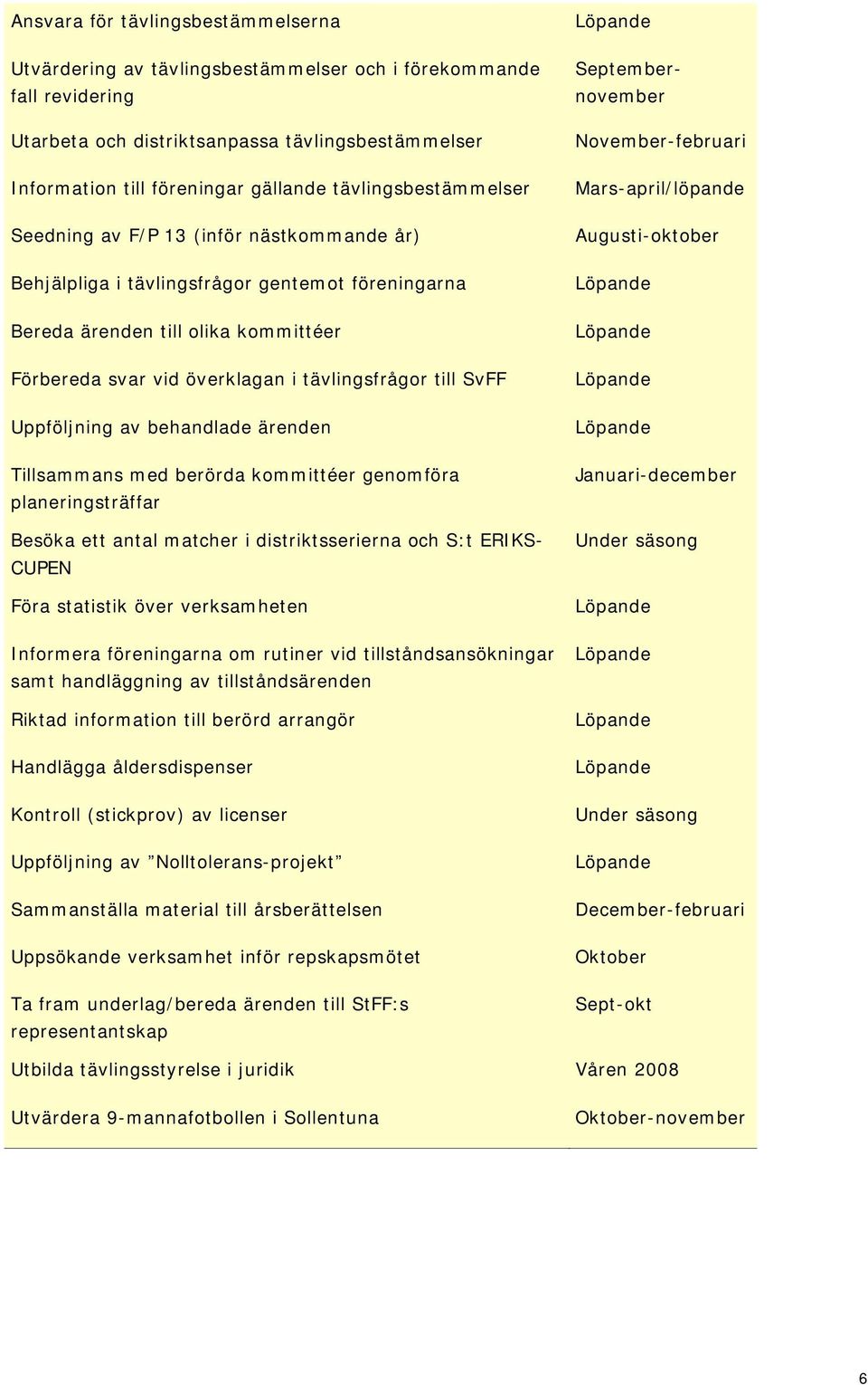 till SvFF Uppföljning av behandlade ärenden Tillsammans med berörda kommittéer genomföra planeringsträffar Besöka ett antal matcher i distriktsserierna och S:t ERIKS- CUPEN Föra statistik över