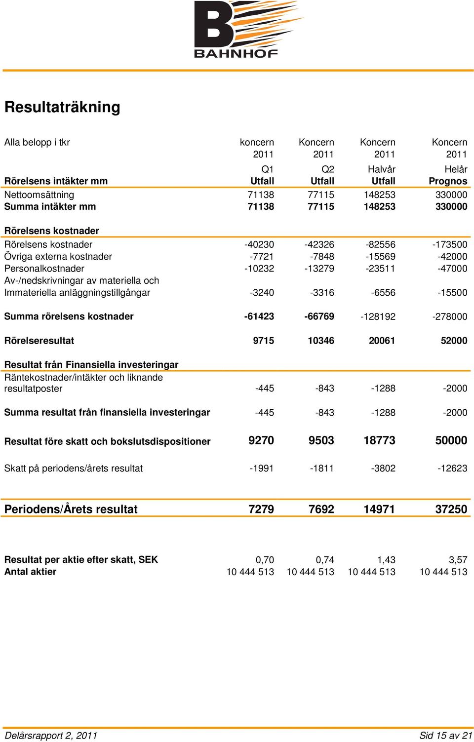 -23511-47000 Av-/nedskrivningar av materiella och Immateriella anläggningstillgångar -3240-3316 -6556-15500 Summa rörelsens kostnader -61423-66769 -128192-278000 Rörelseresultat 9715 10346 20061