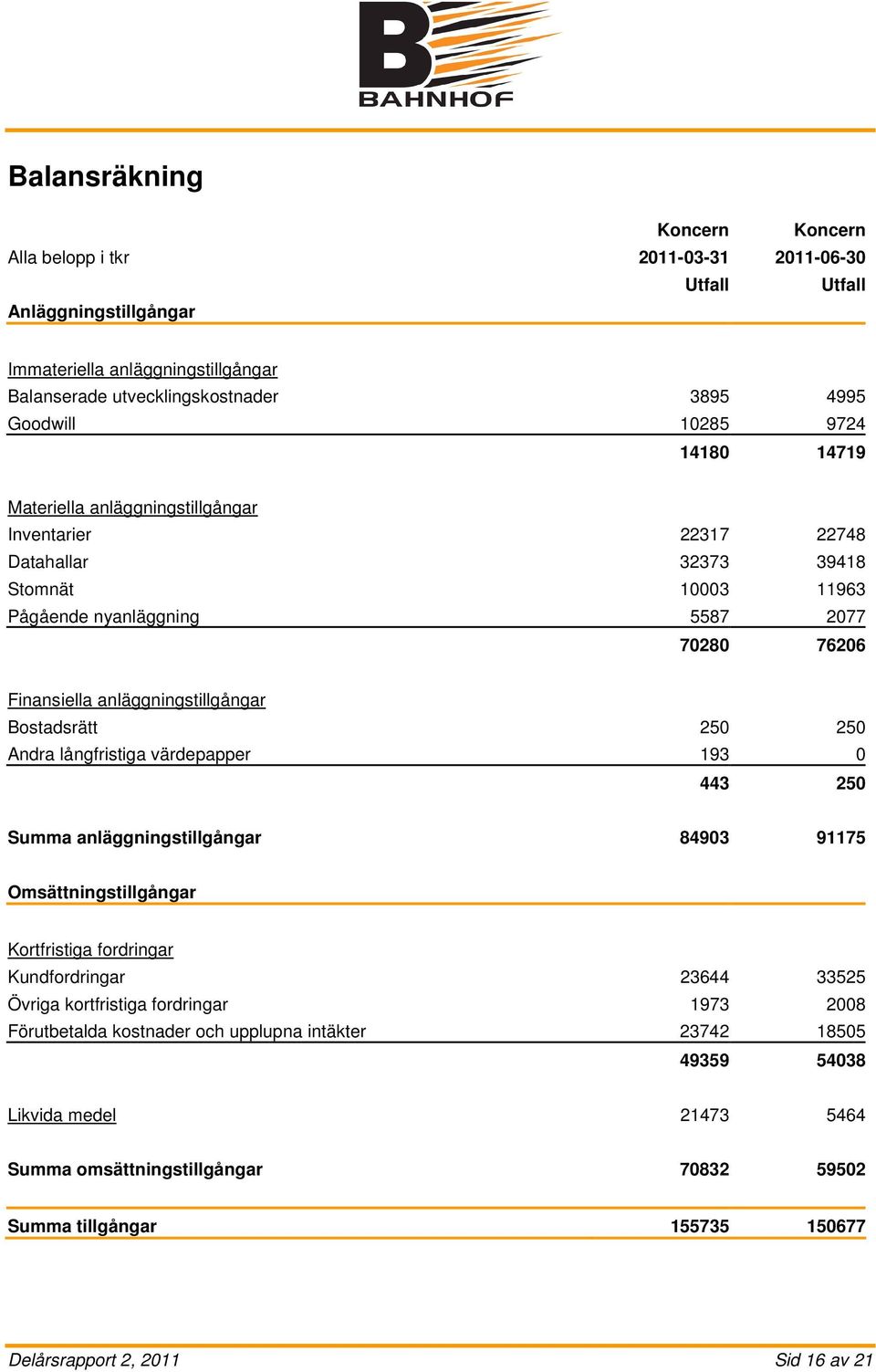 Bostadsrätt 250 250 Andra långfristiga värdepapper 193 0 443 250 Summa anläggningstillgångar 84903 91175 Omsättningstillgångar Kortfristiga fordringar Kundfordringar 23644 33525 Övriga kortfristiga