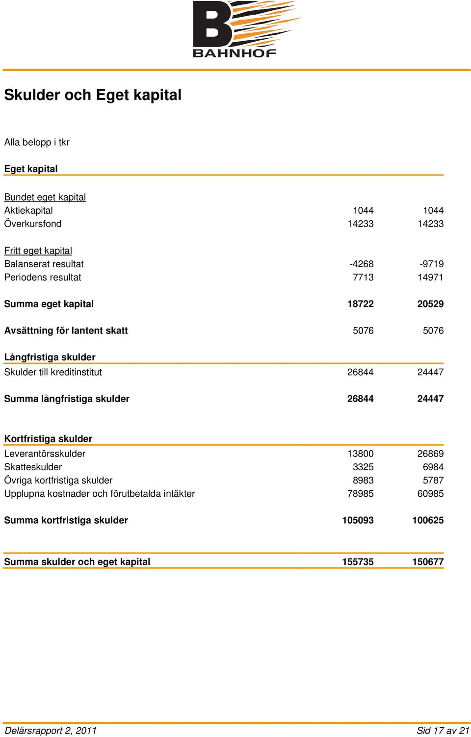 24447 Summa långfristiga skulder 26844 24447 Kortfristiga skulder Leverantörsskulder 13800 26869 Skatteskulder 3325 6984 Övriga kortfristiga skulder 8983 5787