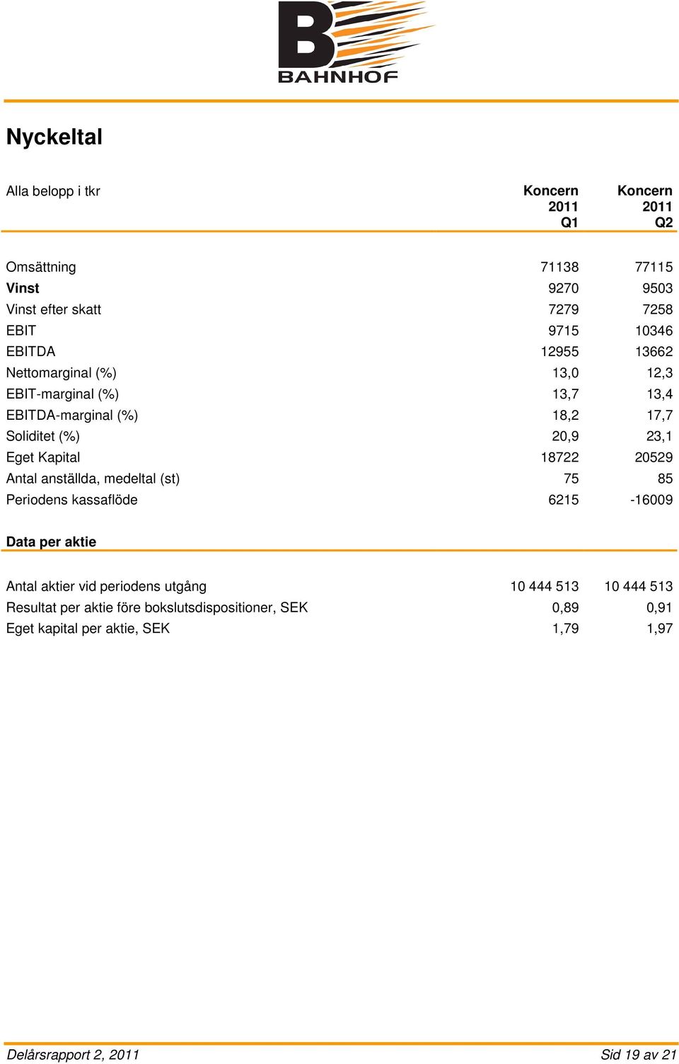 18722 20529 Antal anställda, medeltal (st) 75 85 Periodens kassaflöde 6215-16009 Data per aktie Antal aktier vid periodens utgång 10 444 513
