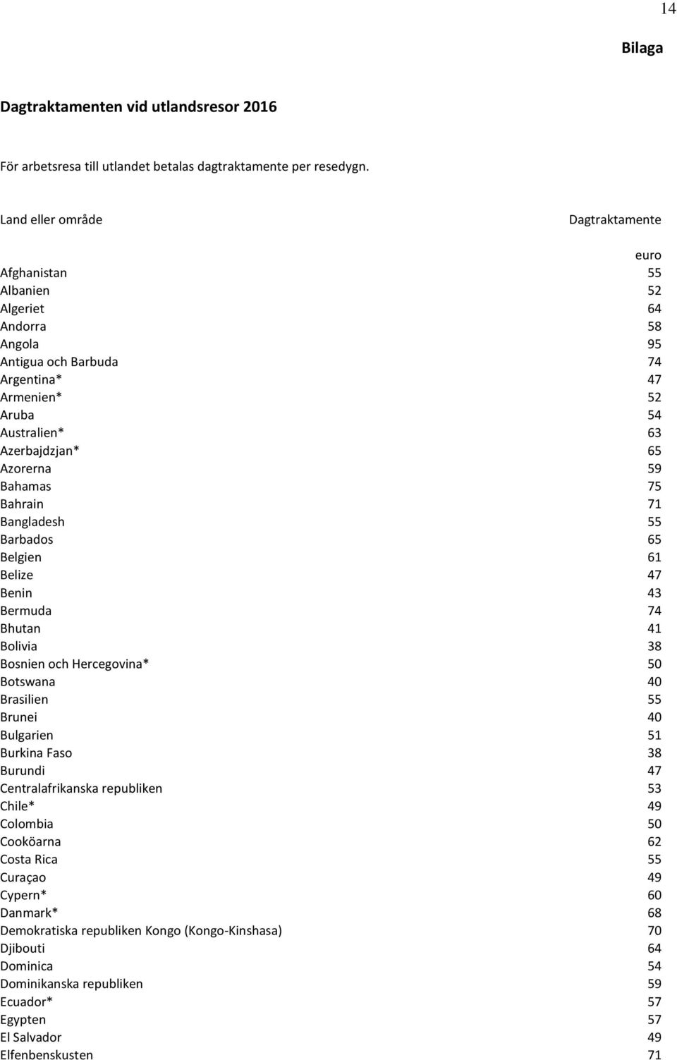 59 Bahamas 75 Bahrain 71 Bangladesh 55 Barbados 65 Belgien 61 Belize 47 Benin 43 Bermuda 74 Bhutan 41 Bolivia 38 Bosnien och Hercegovina* 50 Botswana 40 Brasilien 55 Brunei 40 Bulgarien 51 Burkina