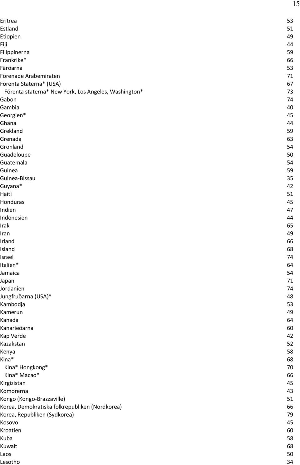 Irland 66 Island 68 Israel 74 Italien* 64 Jamaica 54 Japan 71 Jordanien 74 Jungfruöarna (USA)* 48 Kambodja 53 Kamerun 49 Kanada 64 Kanarieöarna 60 Kap Verde 42 Kazakstan 52 Kenya 58 Kina* 68 Kina*