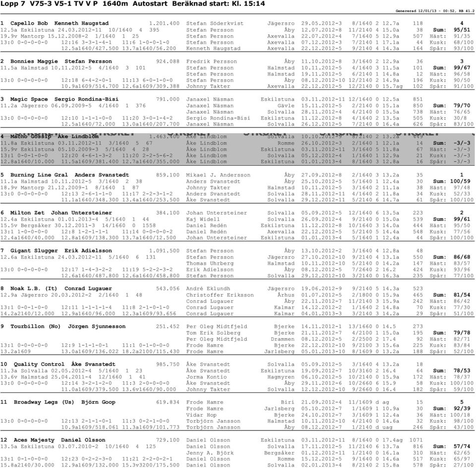 9a 507 Häst: 91/35 13:0 0-0-0-0-0 12:16 3-3-1-4-1 11:6 1-0-0-1-0 Stefan Persson Axevalla 07.12.2012-3 7/2140 1 17.1a 44 Kusk: 68/100 12.5a1640/427.500 13.7a1640/56.200 Kenneth Haugstad Axevalla 22.12.2012-5 9/2140 4 14.