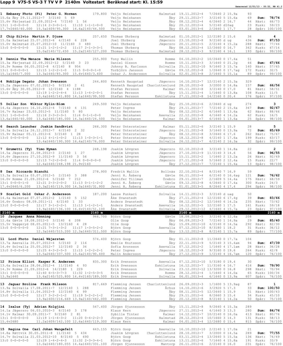 7 44 Häst: 66/73 13:1 1-0-0-0-0 12:14 2-3-0-1-1 11:10 1-1-1-0-0 Veijo Heiskanen Åby 20.12.2012-4 5/2140 d10ag 23 Kusk: 59/23 17.7v2640/40.000 15.5a1609/95.300 16.6a2140/44.500 Veijo Heiskanen Åby 03.