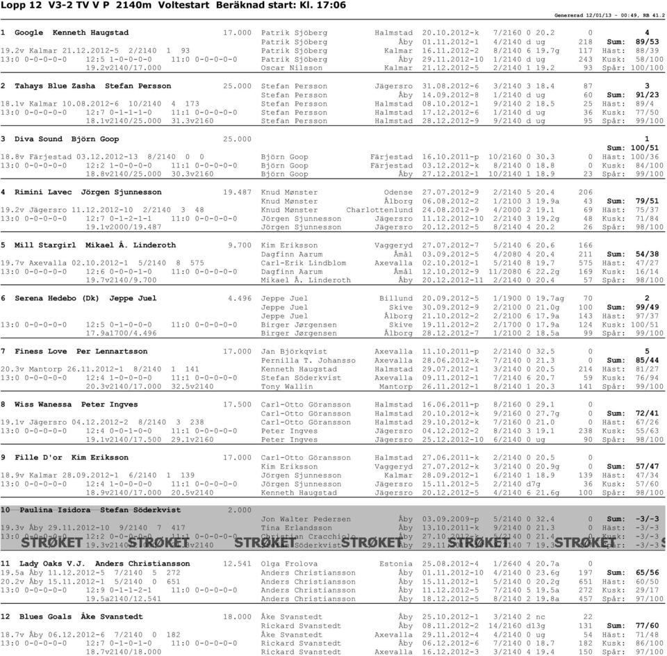 7g 117 Häst: 88/39 13:0 0-0-0-0-0 12:5 1-0-0-0-0 11:0 0-0-0-0-0 Patrik Sjöberg Åby 29.11.2012-10 1/2140 d ug 243 Kusk: 58/100 19.2v2140/17.000 Oscar Nilsson Kalmar 21.12.2012-5 2/2140 1 19.