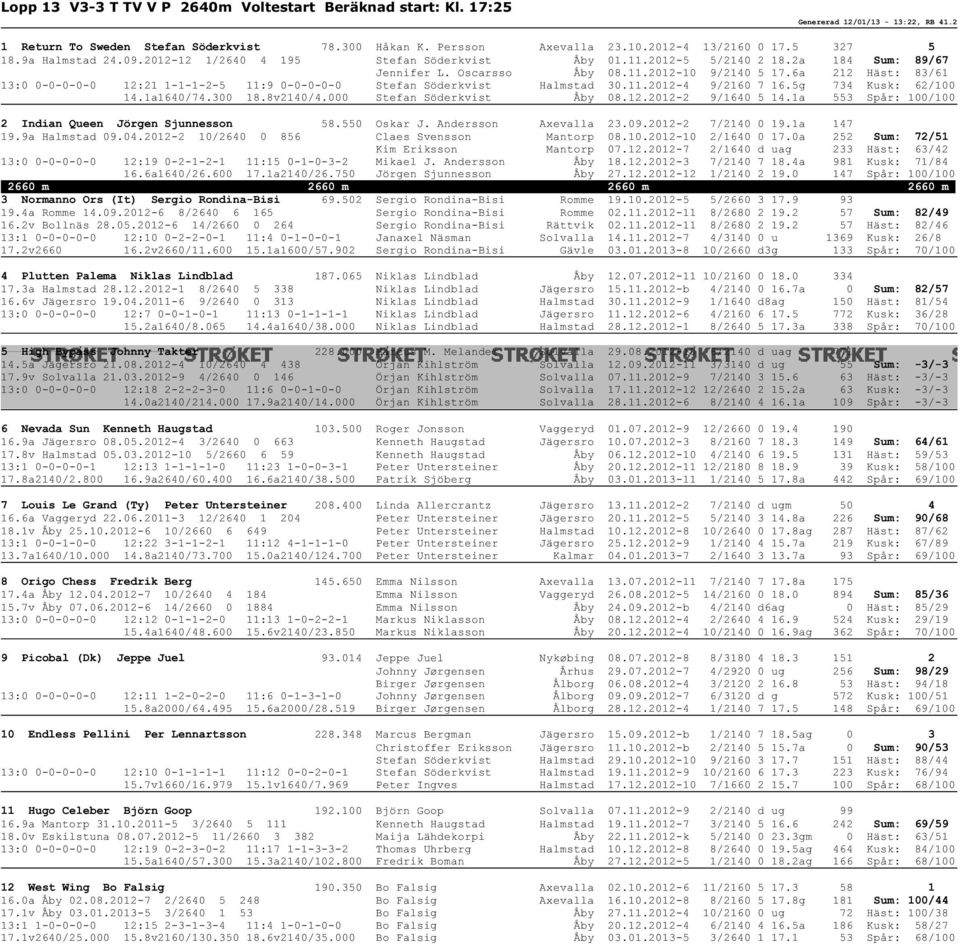 6a 212 Häst: 83/61 13:0 0-0-0-0-0 12:21 1-1-1-2-5 11:9 0-0-0-0-0 Stefan Söderkvist Halmstad 30.11.2012-4 9/2160 7 16.5g 734 Kusk: 62/100 14.1a1640/74.300 18.8v2140/4.000 Stefan Söderkvist Åby 08.12.2012-2 9/1640 5 14.