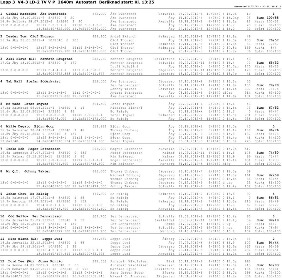 3a 12 Häst: 100/52 13:0 0-0-0-0-0 12:17 5-2-3-1-1 11:18 3-3-1-3-0 Åke Svanstedt Åby 06.12.2012-8 14/2660 2 15.7 25 Kusk: 86/100 14.3a2140/322.000 14.7v2140/250.000 Åke Svanstedt Åby 27.12.2012-6 12/2660 1 16.