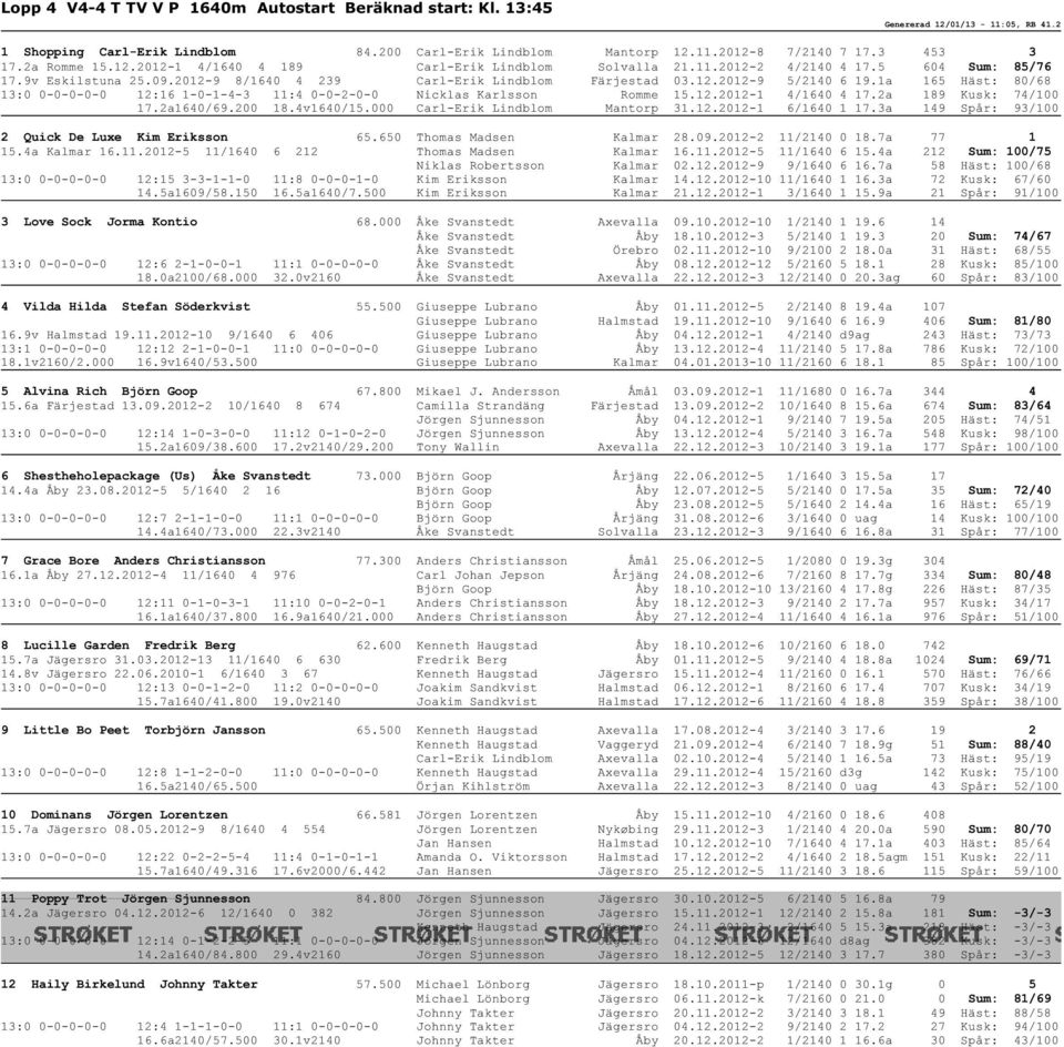 1a 165 Häst: 80/68 13:0 0-0-0-0-0 12:16 1-0-1-4-3 11:4 0-0-2-0-0 Nicklas Karlsson Romme 15.12.2012-1 4/1640 4 17.2a 189 Kusk: 74/100 17.2a1640/69.200 18.4v1640/15.000 Carl-Erik Lindblom Mantorp 31.12.2012-1 6/1640 1 17.