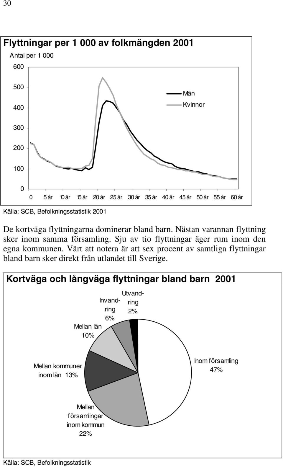 Sju av tio flyttningar äger rum inom den egna kommunen.