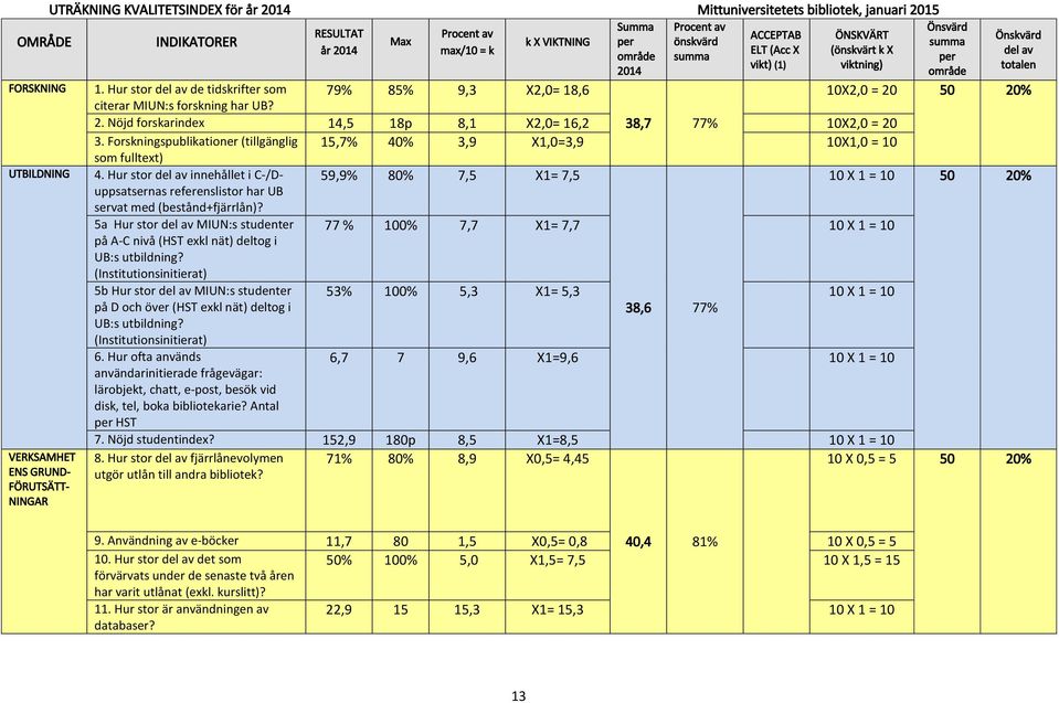 Hur stor del av de tidskrifter som 79% 85% 9,3 X2,0= 18,6 10X2,0 = 20 50 20% citerar MIUN:s forskning har UB? 2. Nöjd forskarindex 14,5 18p 8,1 X2,0= 16,2 38,7 77% 10X2,0 = 20 3.