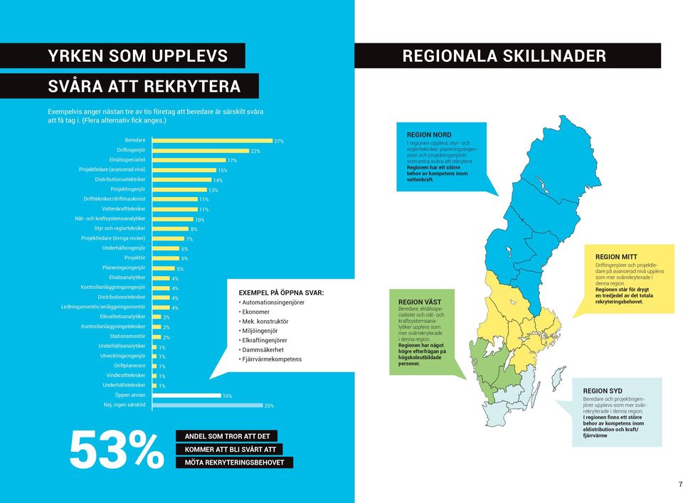 och reglertekniker Projektledare (övriga nivåer) Underhållsingenjör Projektör Planeringsingenjör Elnätsanalytiker Kontrollanläggningsingenjör Distributionstekniker Ledningsmontör/anläggningsmontör