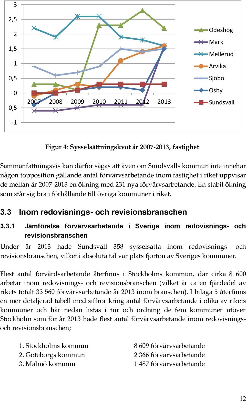 231 nya förvärvsarbetande. En stabil ökning som står sig bra i förhållande till övriga kommuner i riket. 3.3 Inom redovisnings- och revisionsbranschen 3.3.1 Jämförelse förvärvsarbetande i Sverige