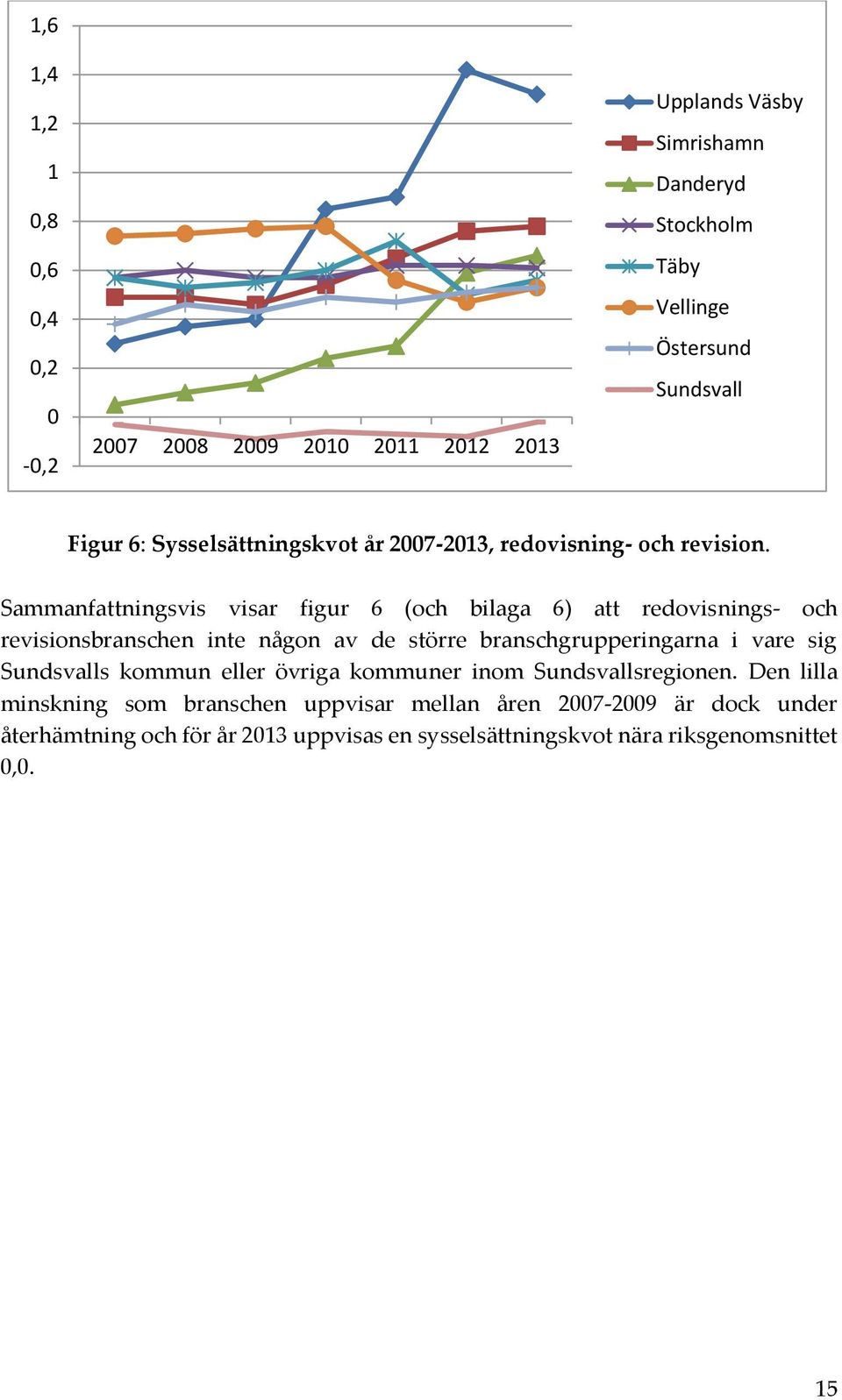 Sammanfattningsvis visar figur 6 (och bilaga 6) att redovisnings- och revisionsbranschen inte någon av de större branschgrupperingarna i vare sig