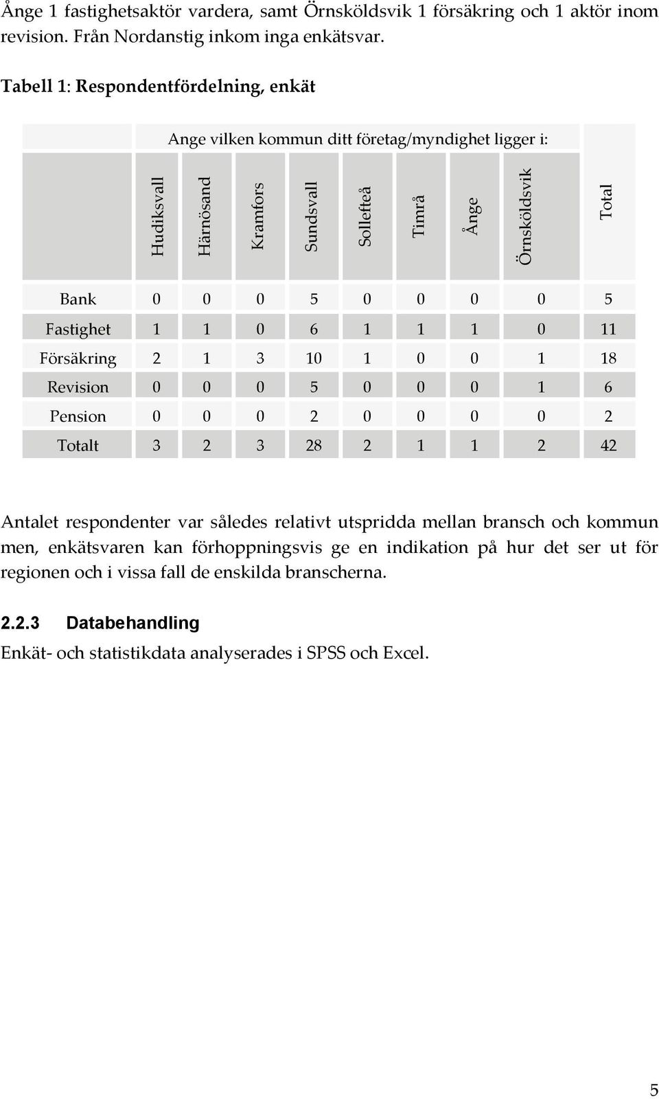 0 0 0 5 Fastighet 1 1 0 6 1 1 1 0 11 Försäkring 2 1 3 10 1 0 0 1 18 Revision 0 0 0 5 0 0 0 1 6 Pension 0 0 0 2 0 0 0 0 2 Totalt 3 2 3 28 2 1 1 2 42 Antalet respondenter var således