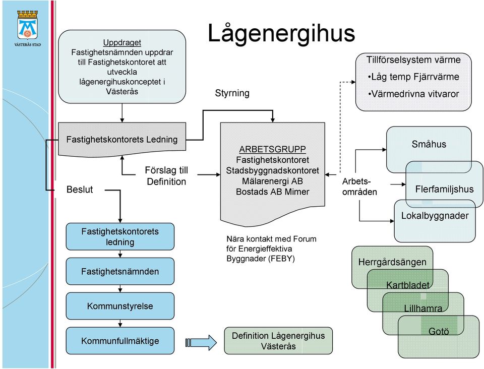 Stadsbyggnadskontoret Mälarenergi AB Bostads AB Mimer Arbetsområden Småhus Flerfamiljshus Fastighetskontorets ledning Fastighetsnämnden